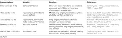 Working Memory and Transcranial-Alternating Current Stimulation—State of the Art: Findings, Missing, and Challenges